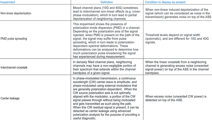 Table 2. Impairment detection information provided by WDM Investigator.